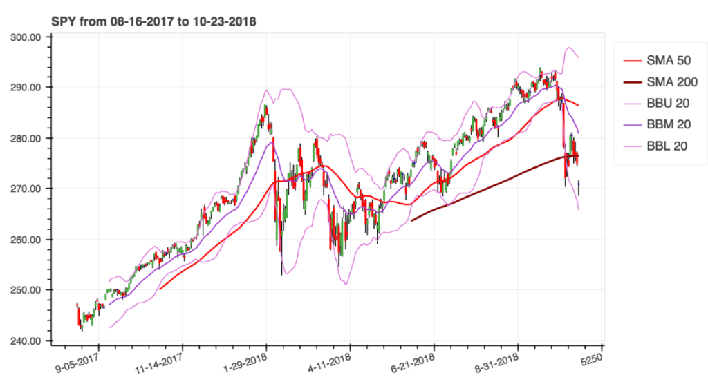 graph showing SPY price with technical indicators